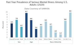 Mental Illness Chart